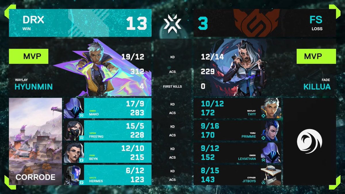 <a href="/BeYNvlrt/">DRX BeYN</a> <a href="/free1ng/">DRX free1ng</a> <a href="/HermesVlrt/">Hermes</a> <a href="/HyunminVAL/">DRX HYUNMIN</a> <a href="/MaKoVlrt/">DRX MaKo</a> <a href="/jitboyy_/">jitboyy</a> <a href="/killuaX456/">killua</a> <a href="/Leviathan_vlrth/">FS Leviathan</a> <a href="/SnowFake769437/">primmie</a> <a href="/thyy_ball/">thyy</a> ⚔️Map 1 WINNER 13-3
>> <a href="/DRX_VALORANT/">DRX VALORANT</a>

続いて、Map 2は ABYSS🔥

#VCT 
#VCTPacific 2026 Kickoff DAY 12