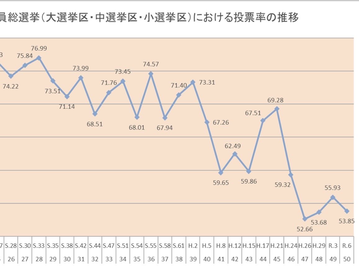 FpBone's tweet image. 平成21年は選挙の投票率70%くらいあったんですね。

今回は60%は超えてほしいな。