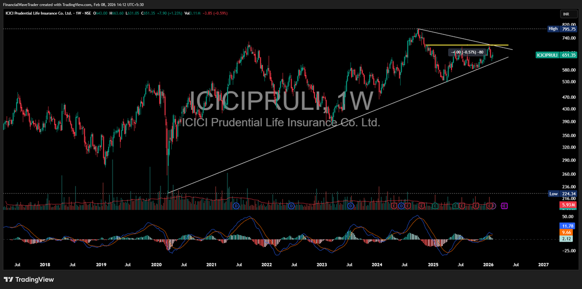 WaveFinancial's tweet photo. ⚠️⚠️⚠️⚠️

KEEP ON RADAR #ICICIPRULI CMP 651 

RESISTANCE AREA 695-710

TRENNDLINE SUPPORT AREA 610-615

NOT BUY /SELL RECOMMENDATION

#INVESING https://t.co/lR0NZK38ik