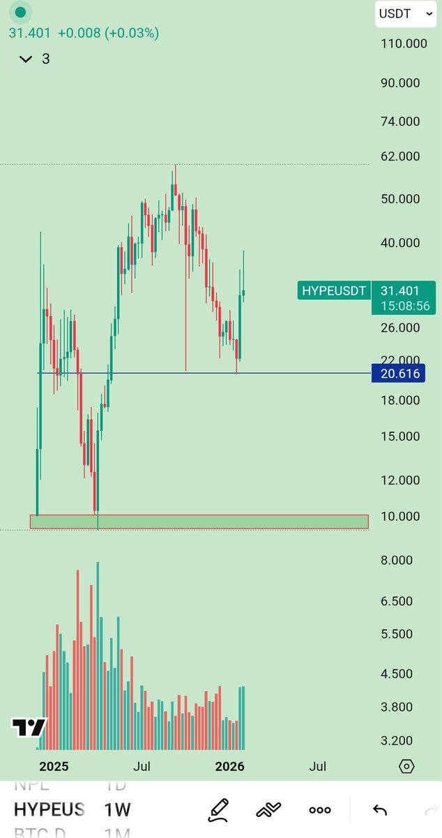 SaeedCheema's tweet photo. @Theblockvlog I agree with you. Sooner or later, we will definitely see $HYPE at $9. https://t.co/XyHmce3b96