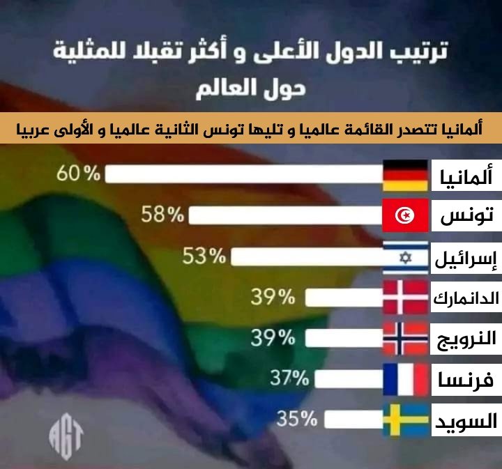 usmiste193716's tweet photo. الدول الأكثر تقبلا للمثلية في العالم من بينهم دولة عربية #تونس #تونس_الأكثر_تقبلا_للمثلية #مثلية_تونس https://t.co/MaGvX8D7gY