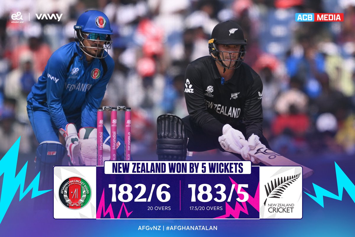 ACBofficials's tweet image. Defeat in Chennai! 😐

Not the result we were hoping to begin our #T20WorldCup journey with, as New Zealand takes the game home by 5 wickets. 

#AfghanAtalan will try to bounce back when they face South Africa on Wednesday in Ahmadabad. 👍

#AFGvNZ | #GloriousNationVictoriousTeam
