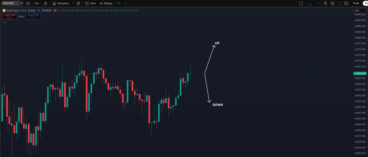 next_level_prop's tweet image. This is the XAUUSD 5-minute chart.

If you think the next 5-minute candle will go UP, comment UP.

If you think it will go DOWN, comment DOWN.

🎯 3 correct guesses win a $5K Next Level Challenge account.

⏳ This giveaway will end before the market opens.