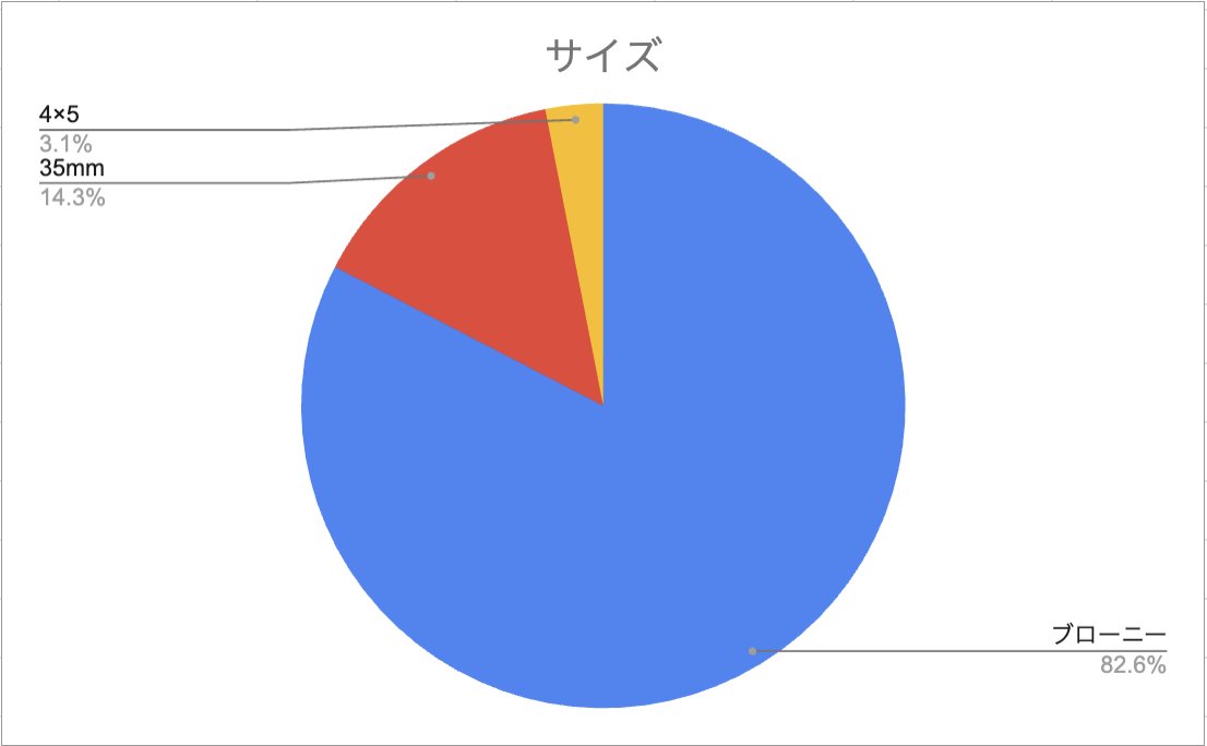 去年の2月9日にフィルムを撮り始めてちょうど1年経ち、1年間で消費したフィルムは92本でした。中判から始まりましたが、今年は35mmと大判も積極的に使っていきます。
フィルムはこういうデータを取るのも楽しくてそういう意味でも向いてました（使ったお金の総額？そんなデータはありませんw）
