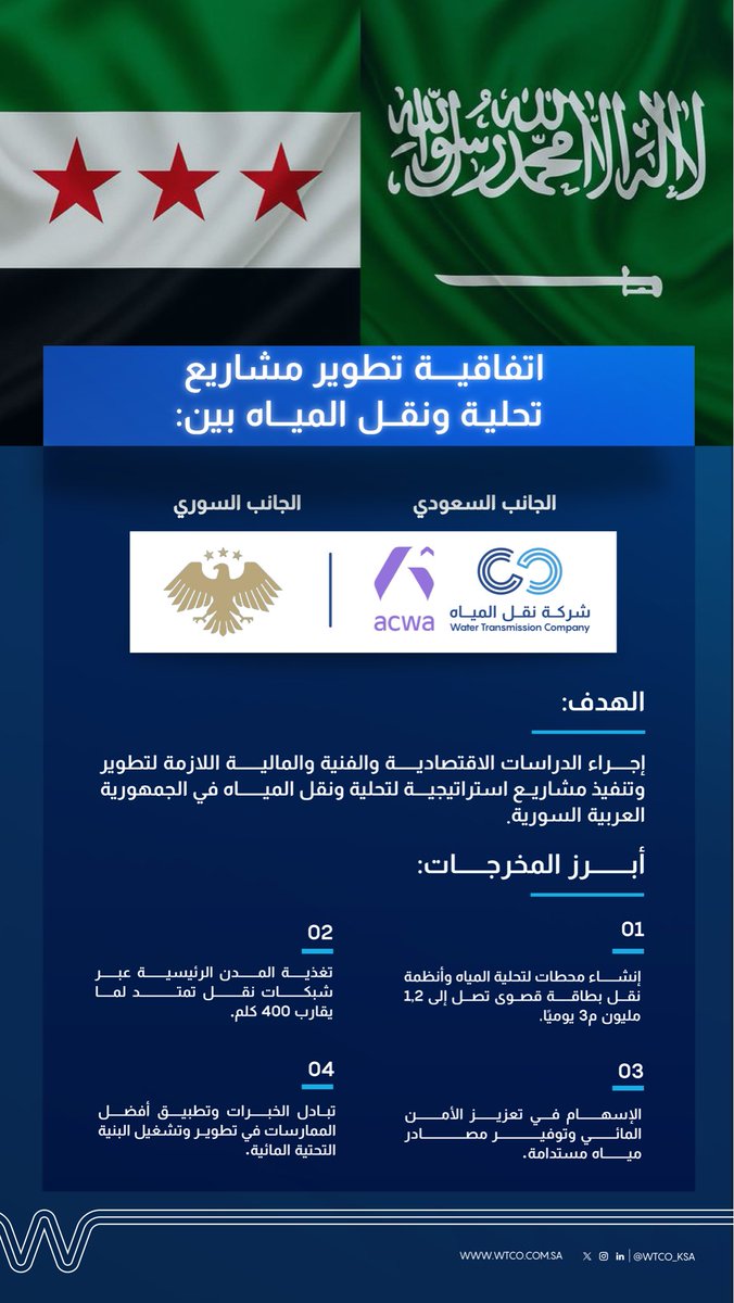 ضمن مراسم الإعلان عن عقود استراتيجية بين المملكة العربية السعودية والجمهورية العربية السورية،
وقّع تحالف شركة نقل المياه وشركة أكوا اتفاقية لتطوير مشاريع تحلية ونقل المياه، دعمًا لتطوير البنية التحتية المائية وتعزيز الأمن المائي في الجمهورية العربية السورية.