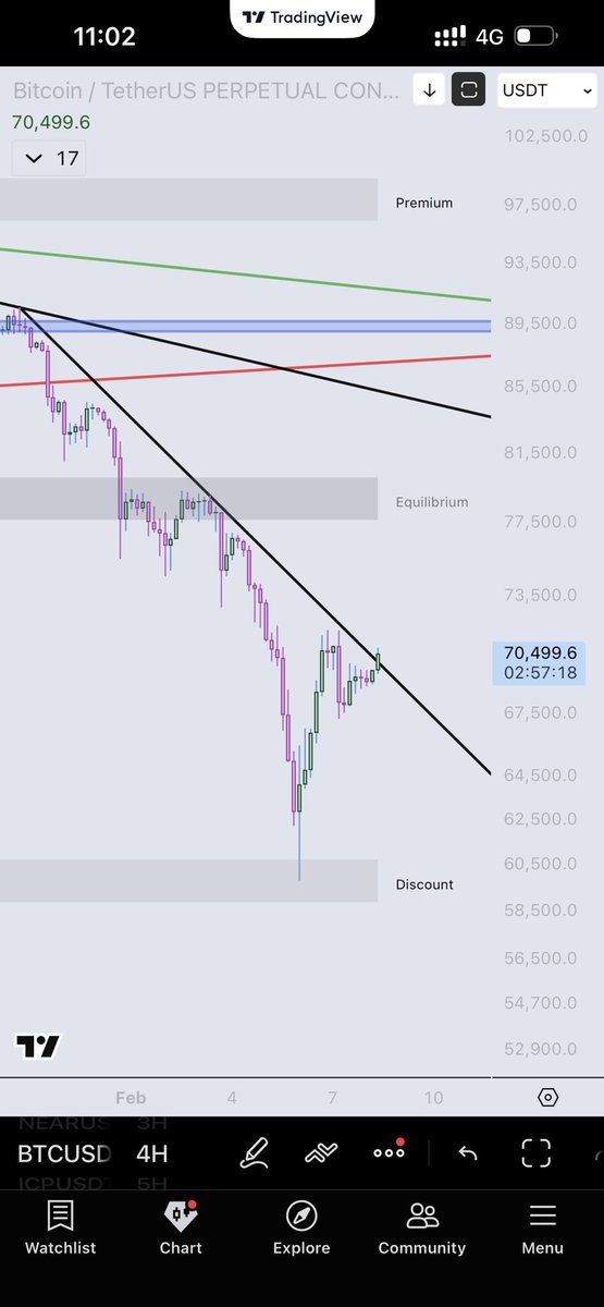 $BTC to $74,000 before the end of the day. Let’s see