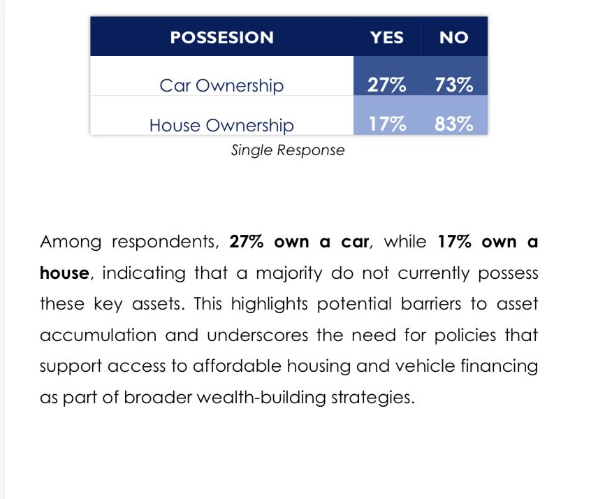 Car ownership is pretty rare, less than 30% among respondents across all 16 regions. Data from GESS 3 ceditalk.com/2025/06/68-per…