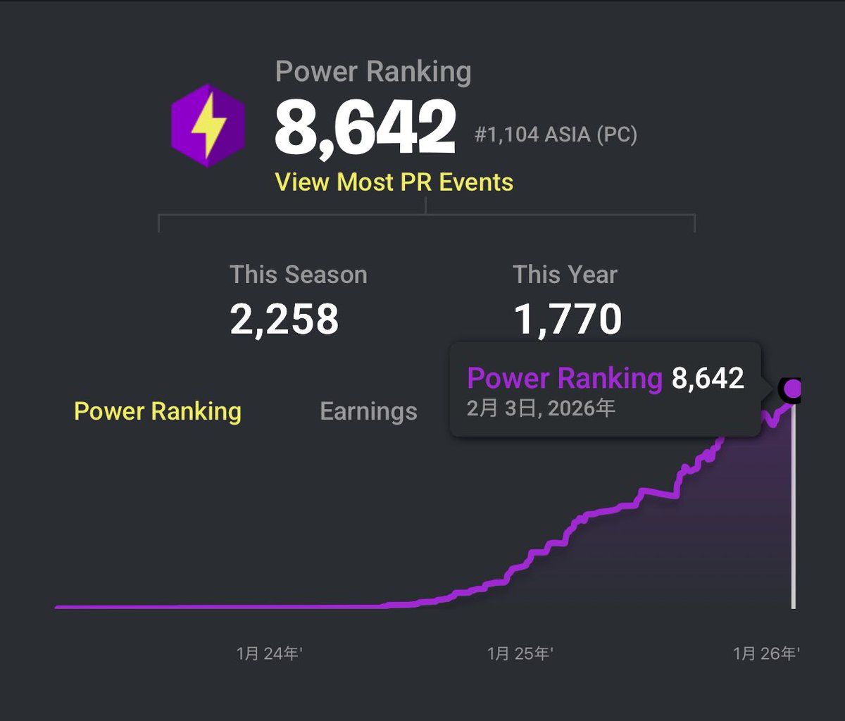 LFT/勧誘待ちPR1100
1周目でディビ1行ってます
チームの規約守ります
リプかDMお願いします
全部目通します