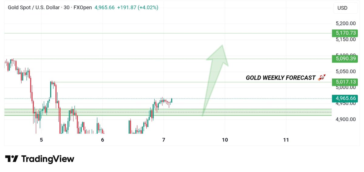 JessXAUUSD's tweet photo. #GOLD #WEEKLYOUTLOOK ๐
Holding above #demandzone, #buyers active.
๐ข #Buy: 4900โ4950
๐ฏ #Targets: 5017 โ 5090 โ 5170
Above #support = #bullishstructure.
๐ Live levels: Link in bio
https://t.co/kmmkCUQtXx
#Xauusdgold #xauusd #forex #pips #PriceAction #BBB26 #เนเธฅเธทเธญเธเธเธฑเนเธ69 https://t.co/oz4ivMIgnm