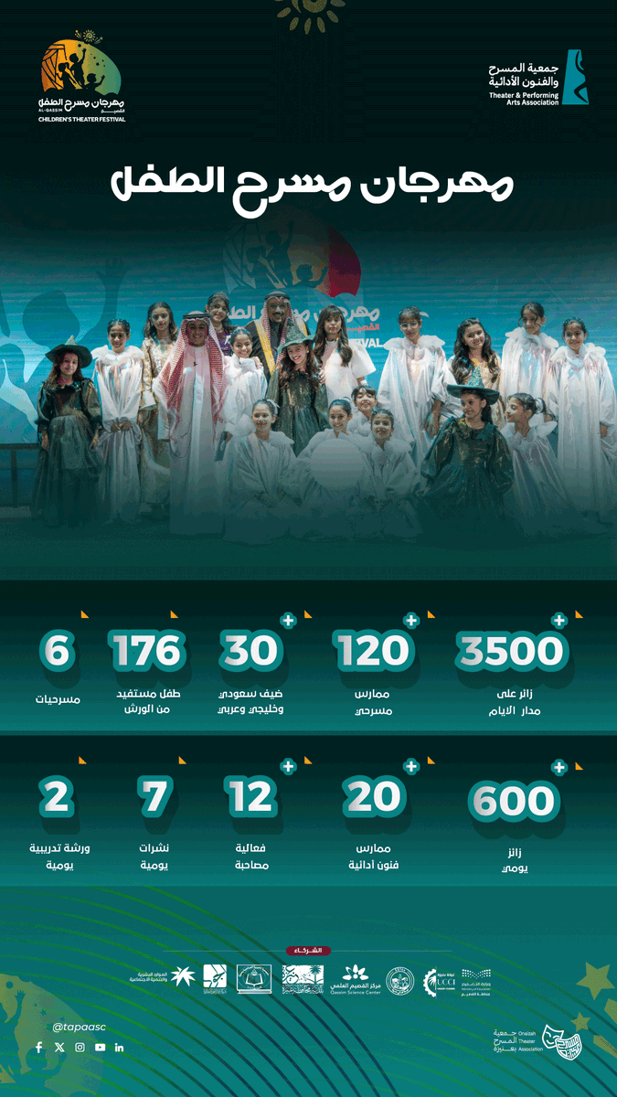 مهرجان مسرح الطفل بالقصيم احصائيات و أرقام 

وبرعاية كريمة من صاحب السمو الملكي الأمير الدكتور فيصل بن مشعل بن سعود بن عبدالعزيز آل سعود 
أمير منطقة القصيم

شكرًا لكل من كان جزءًا من هذه الرحلة

#جمعية_المسرح_والفنون_الأدائية 
#مهرجان_مسرح_الطفل