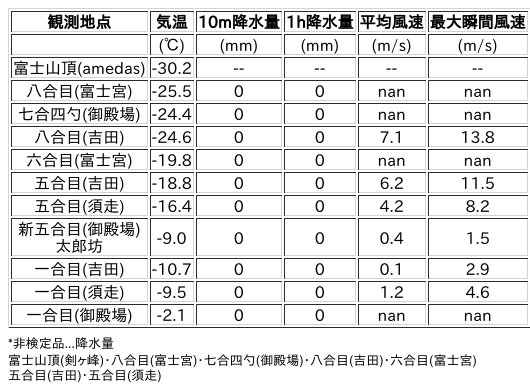 Image for the Tweet beginning: 2/8日 (日)  18:00
各登山道の気象観測情報じゃ。
イマフジWebsiteでは最新情報が見られるぞ。

🗻Website
 