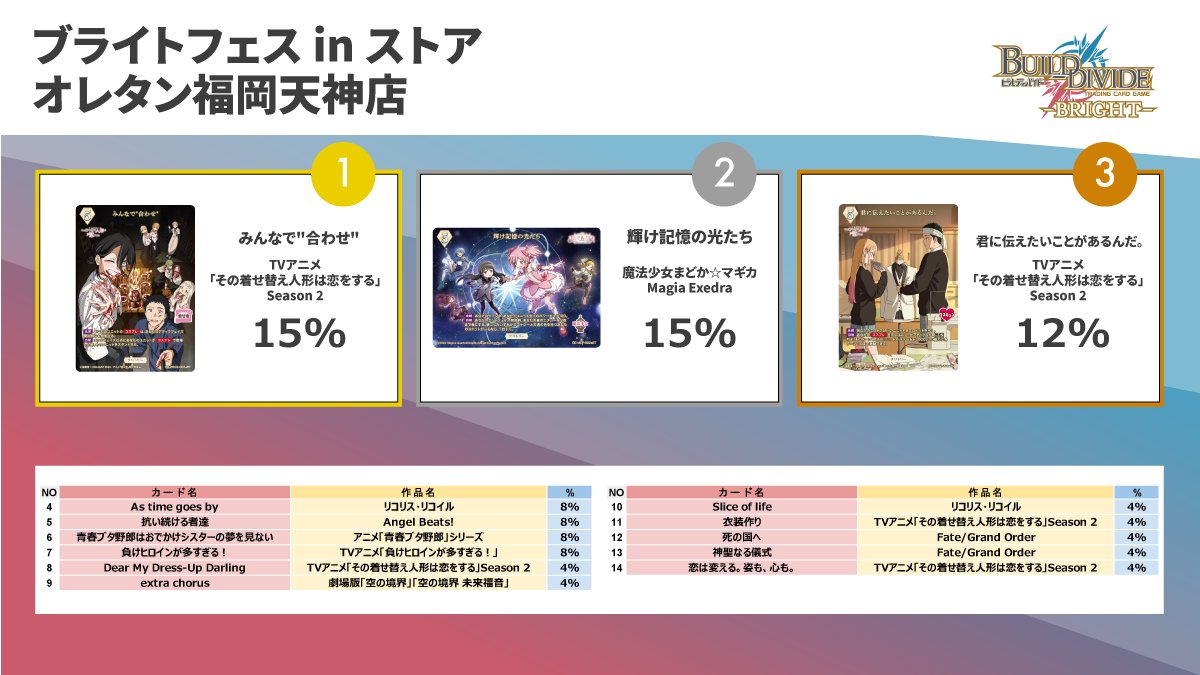 ブライトフェスinストア バトルフェステリトリー分布👀 ＼ 【使用率