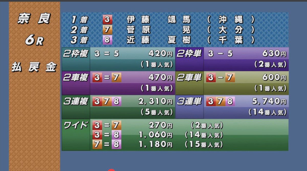 奈良6
3-7-8   57.4倍
3-578-57829  的中🎯
穴は7-18-183 。