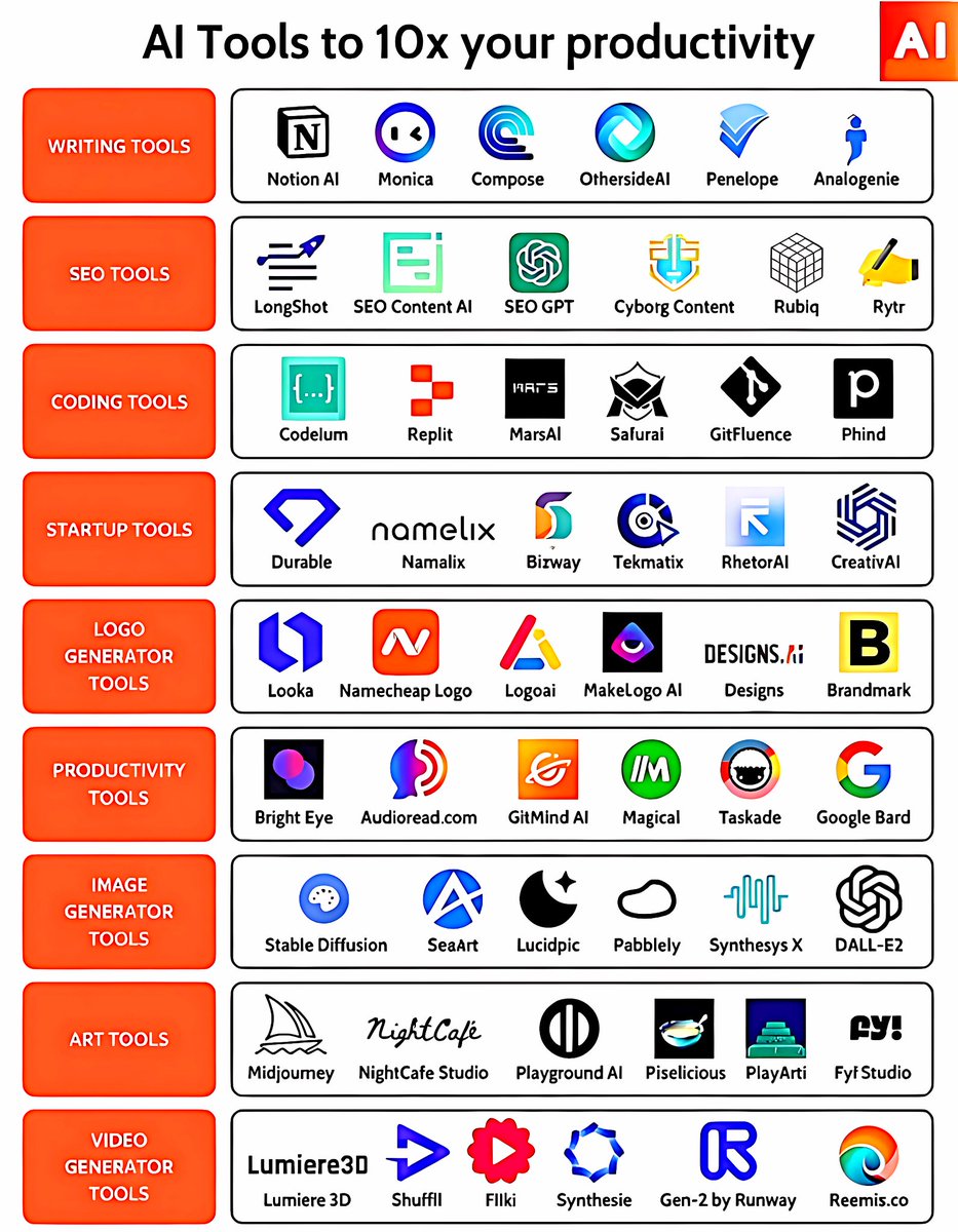 jason_coder0's tweet photo. 100+ AI tools (2025) turning tedious tasks into one-click automation 🧠💸

1. Ideas 🤯

- YOU
- Claude
- ChatGPT
- Perplexity
- Bing Chat

2. Presentation

- Prezi
- Pitch
- PopAi
- Slides AI
- Slidebean

3. Website

- Dora
- Wegic
- 10Web
- Framer
- Durable

4. Writing

- Rytr
- Jasper
- Copy AI
- Textblaze
- Writesonic

5. AI Models

- RenderNet
- Glambase App
- Luma AI
- Sora (OpenAI)
- Leonardo AI

6. Meeting

- Tldv
- Krisp
- Otter
- Avoma
- Fireflies

7. Chatbots

- Poe
- Claude
- Gemini
- ChatGPT
- HuggingChat

7. Automation

- ClickUp
- Drift
- Outreach
- Emplifi
- Phrasee

8. UI/UX

- Uizard
- Visily
- Khroma
- Galileo AI
- VisualEyes

9. Image

- Stylar
- Freepik
- Phygital+
- StockIMG
- Bing Create

10. Video

- Pictory
- HeyGen
- Nullface
- Decohere
- Synthesia

11. Design

- Looka
- Clipdrop
- Autodraw
- Vance AI
- Designs AI

12. Marketing

- AdCopy
- Predis AI
- Howler AI
- Bardeen AI
- AdCreative

13. Twitter

- Typefully
- Postwise
- Metricool
- Tribescaler
- TweetHunter

Follow @jason_coder0 for new 2025 AI tools that save time & effort. ✨👇