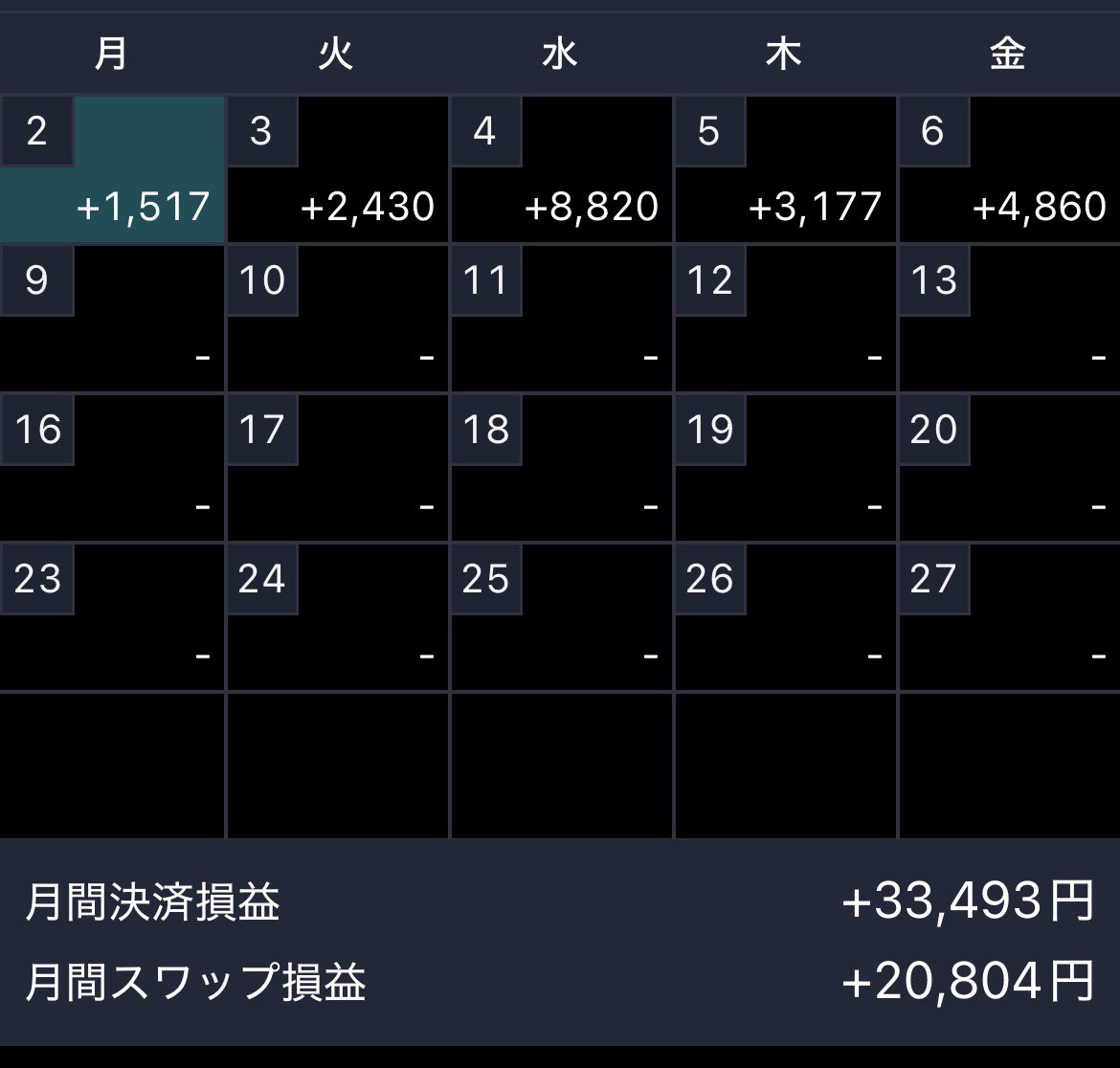 bora777ppp's tweet photo. 今週のFX
✅ ルール守ってトレード
✅ 大きく狙わずコツコツ

📊 今週プラスで終了
決済益＋スワップで地味に積み上げ

勝つより「減らさない」を意識
来週も淡々とやるだけ💪 https://t.co/SFVWT3RsJD