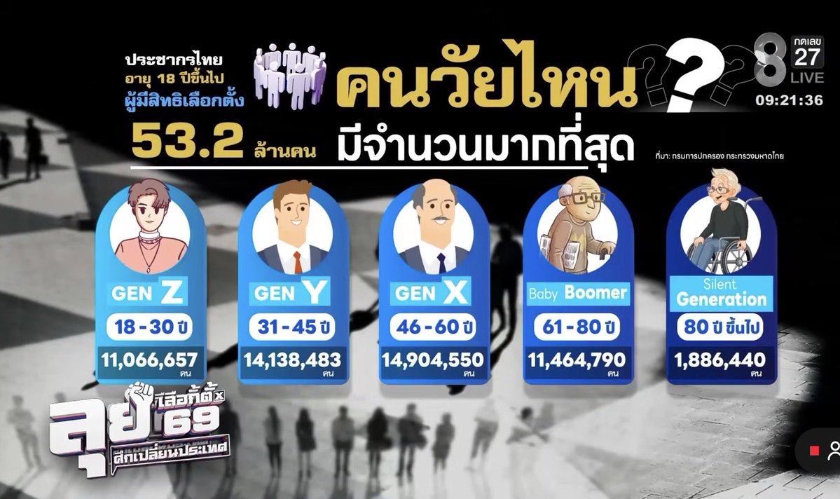 เลือกตั่งครั้งนี้ Gen ไหนเยอะสุด

ใครยังไม่เลือก รีบออกไปเลือกนะ ไปช่วงท้ายๆ เดวไม่ทันได้เลือก