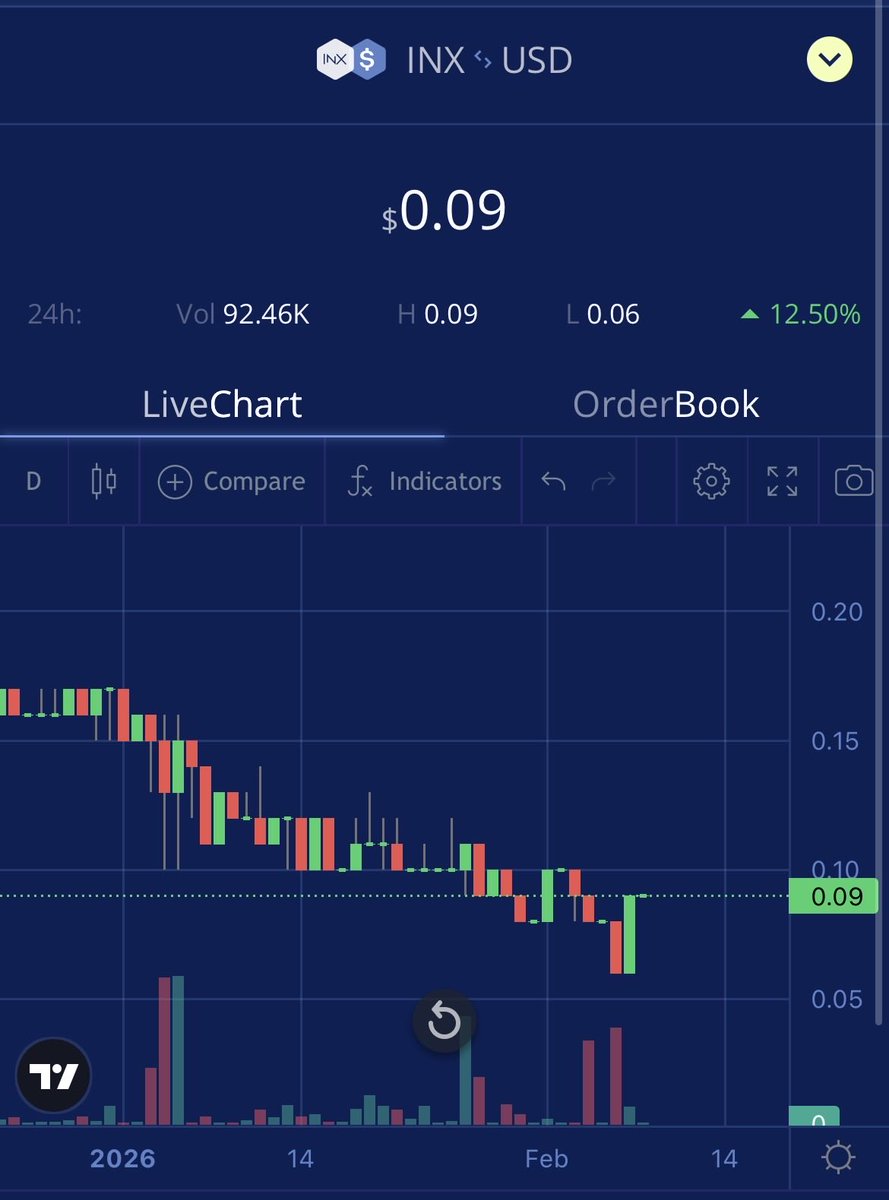0.06まで下がりました📉
様々な憶測が囁かれていますが、どうなるのでしょうね。Republicの戦略上INXは重要な位置付けであり、あまりネガティブには捉えていません。
ただこの重要な決定まではそれなりに時間がかかると見て、座して待ちたいと思います。
#INX 
#だがとりあえずbuy