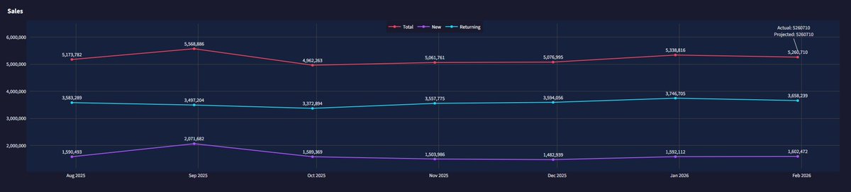 $HIMS

January credit card sales are in the books:

Q1 is trending +1.7% over Q3 through the first 31 days of each period.

I'm using 3Q25 because it's the most recent quarter in which we have actual credit card sales and actual revenue totals.

As a reminder:

Q3 Revenue: $599M