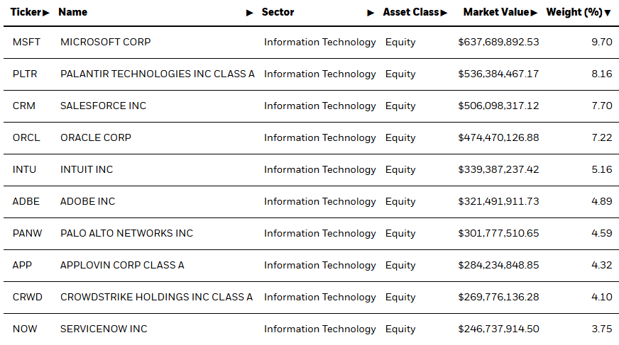 Mr_Derivatives's tweet photo. $IGV Software top 10 holdings list below.

ETF is due for a bounce here? https://t.co/R2X54sdO60