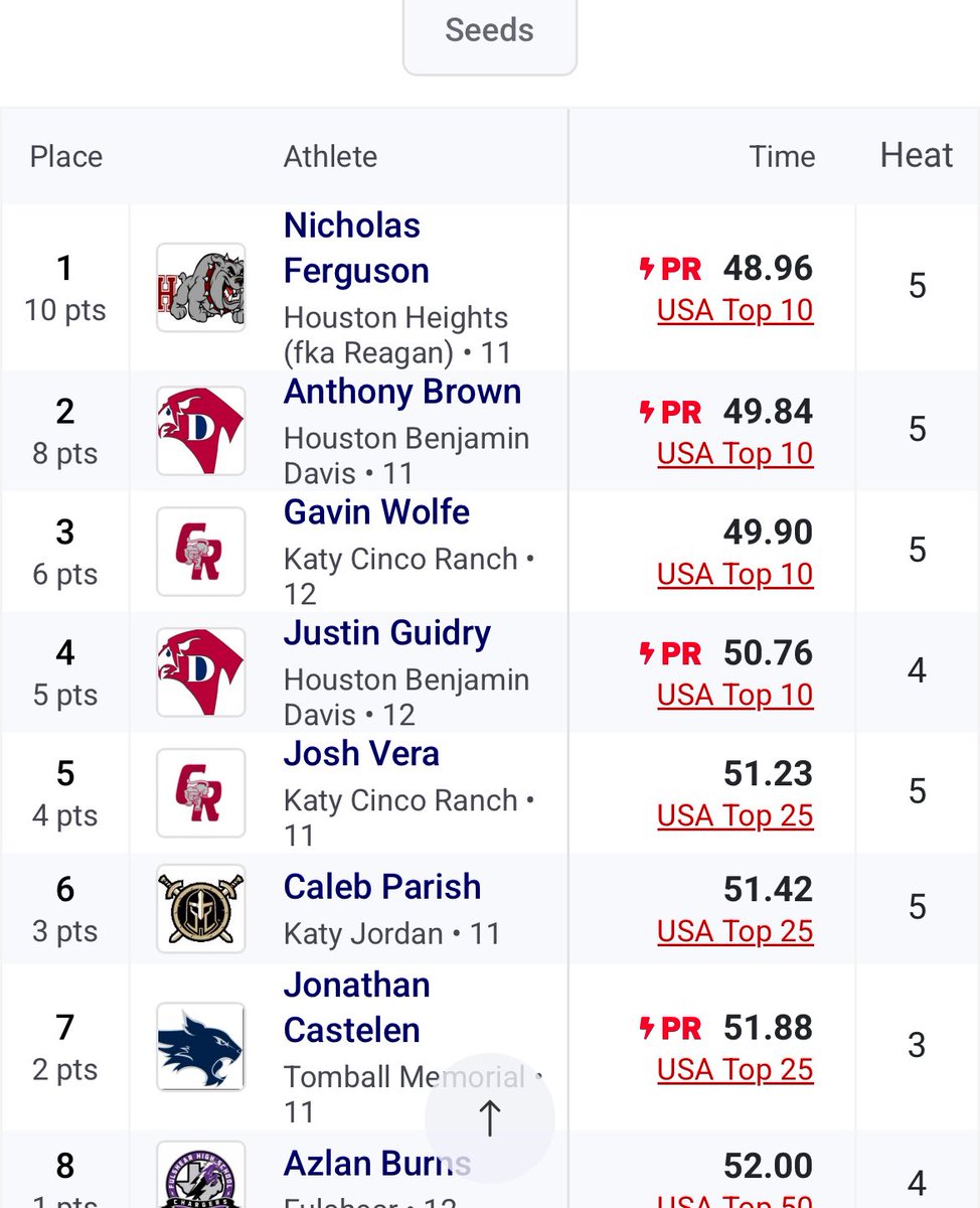 DavisTrack's tweet image. We Are #FalconsFast
I am extremely proud of the way The Falcons attacked the 2026 track season. These are a few highlights of USA and Texas top performances. #WeComing @DeanColbert5