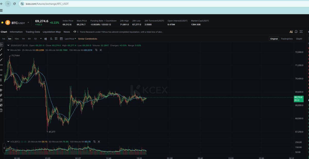 hypeRR_SOL's tweet photo. KCEX launches "Similar K-Line"!
BTC/ETH supported on 1h, 4h, 8h, 1d. Compare history, find trends fast.
Join KCEX with invite code VOOMV4, enjoy low fees &amp; bonuses!
https://t.co/pnShnimgBU https://t.co/wMLapY8qKe