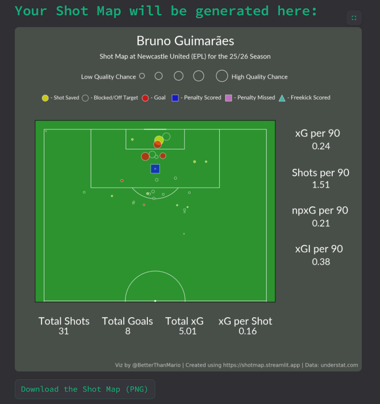BetterThanMario's tweet photo. I have made an app which lets you generate shotmaps (within ~3 seconds) of players who have played/play in the top 5 leagues paired with some metrics on the side. Fairly easy to use with a friendly UI (text-based dropdown box to make it easier to search) https://t.co/1sCqxyoSGg https://t.co/ieonOCwLyE