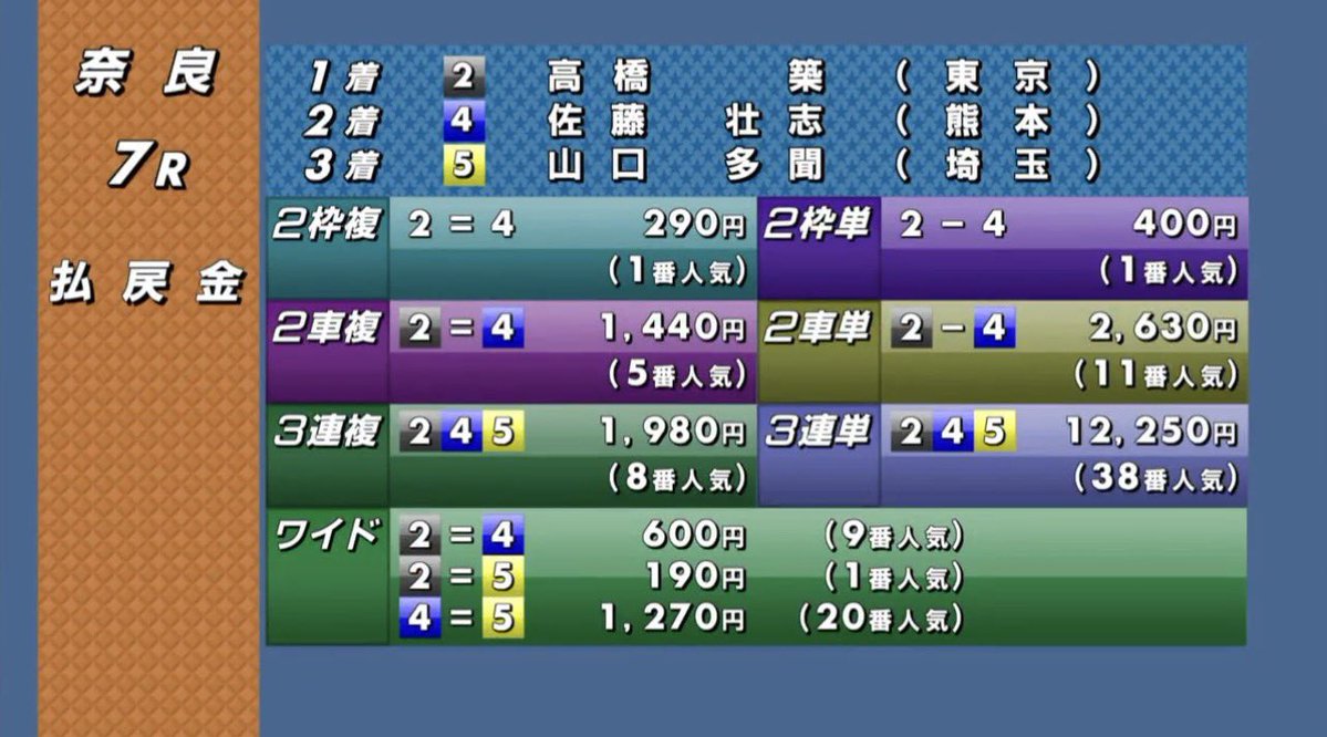 奈良7
2-4-5    122.5倍
2-348-3485   的中🎯
万車🙆‍♂️
後半もがんばります🙏
#奈良競輪