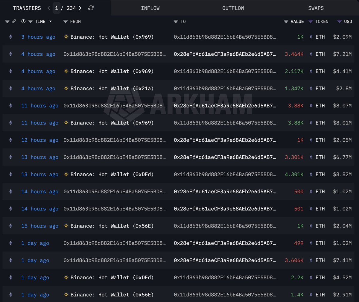 lookonchain's tweet photo. Whale 0x28eF is buying $ETH like crazy.

Over the past 30 hours, he has withdrawn 60,784 $ETH($126M) from #Binance.

https://t.co/yVi2hnhq9l https://t.co/OyFfd6TjvW