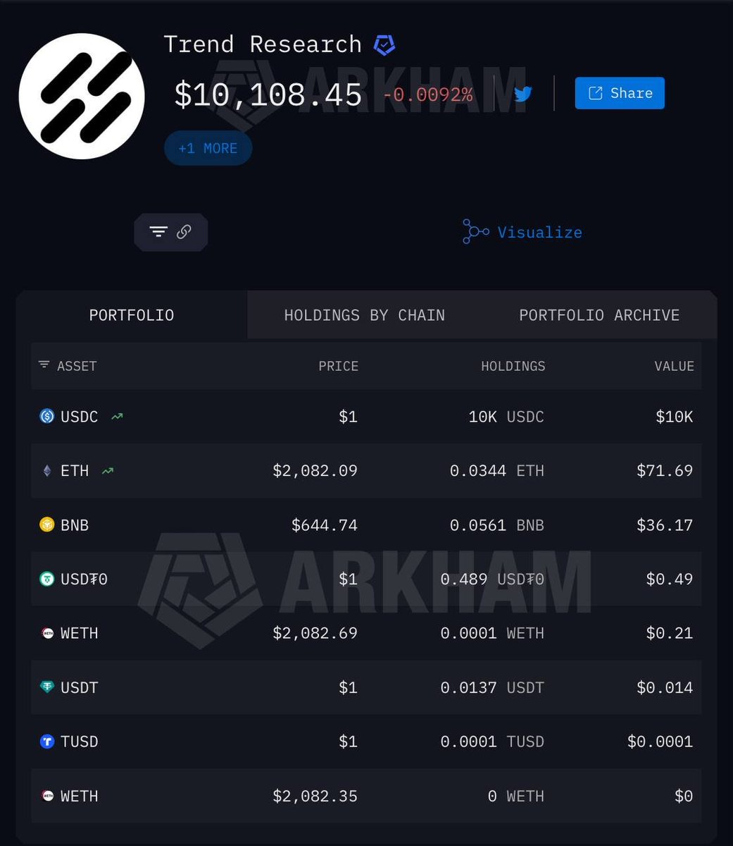 🔥 Trend Research chính thức bán sạch toàn bộ $ETH

Sau 2 tháng gồng lỗ từ entry ~$3K, Trend Research nay đã chính thức bán sạch $ETH 

Ơ thế cái views $10K của founder thì sao ae 😂