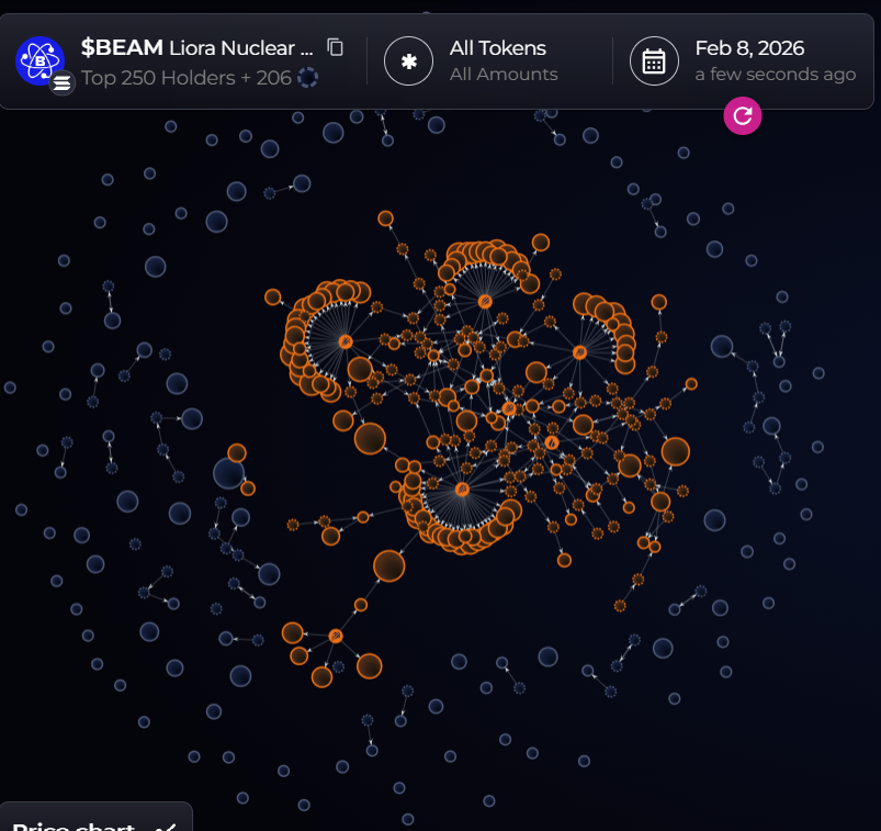 CryptoRugMunch's tweet photo. ⚠️ Watch out for the token $BEAM, currently being shilled by serial scammer @CryptoSage26. This thing has one of the worst looking Bubblemaps I've ever seen. GMGN says that 68% of wallets here are likely connected and that there are over 1,000 fresh and bundler wallets involved in the project. Looks about as rigged as it gets. Probably best to stay away if you value your funds.

CA: CV38eqqRKfhvqZ5yyuwuNFGTfof1wYvNguJXt2mZDRMj