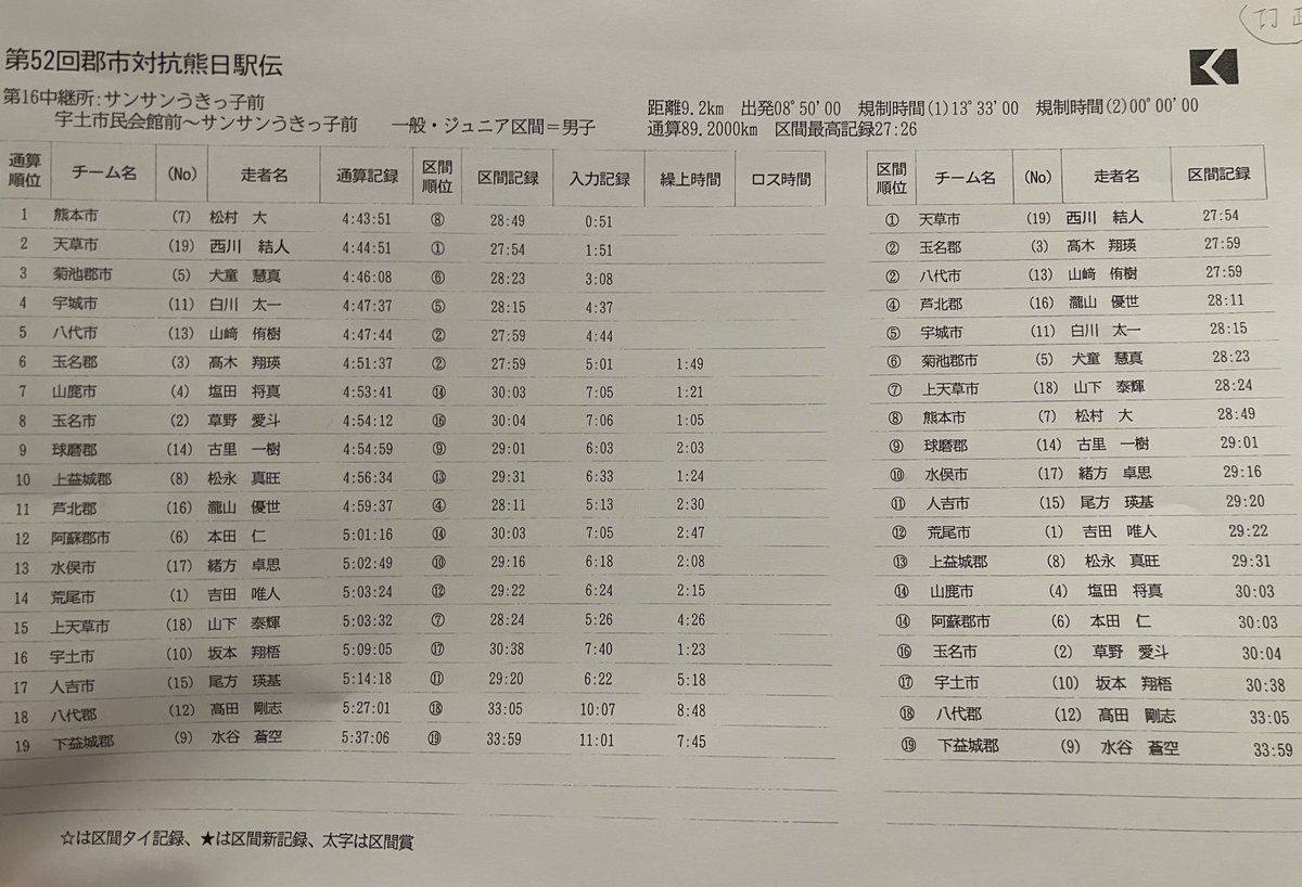 kuma_ekiden's tweet photo. 第16中継所の記録です｡ https://t.co/BFFpd1R2df