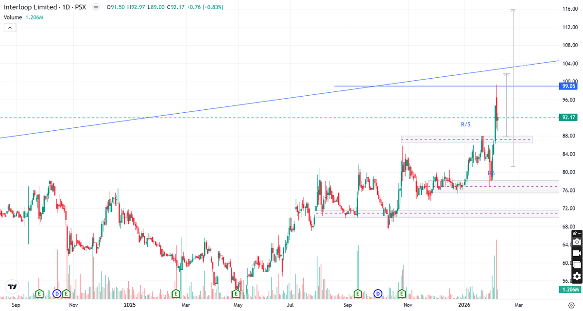 PsxAnalysis's tweet photo. #ILP (Interloop Limited) TECHNICAL ANALYSIS
For more Analysis and details WhatsApp channel LINK IN BIO
#PSX #TRADING #PakistanStockExchange #pakistanstockmarket #pakistanstocks  #akd #ahl #mmk #KSE100 #psxupdates #KSE100index #PSXToday
#ILP
#InterloopLimited
#PakistanStockMarket https://t.co/3Oz9Tag6uP