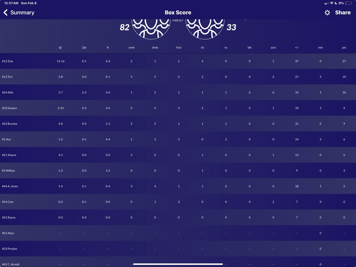MonroviaBasketW's tweet image. MONROVIA DOES IT.

Monrovia takes down University 82–33 to win the sectional championship.

Thank you to everyone who came out and brought the energy — the crowd was unreal and made it a special night for this team.