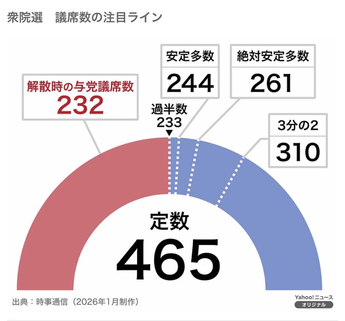 TetsuyaMaeda's tweet photo. 自分は決めてるけど
誰に、どこの党に投票するかは
皆んなの自由！

以前に比べて国民に寄り添った政策が
議論される様になったのは与党が過半数割れしてたからだよね？
うーん。。国民の為に与野党で建設的議論して欲しいからシンプルに考えて与党に過半数以上の議席は獲って欲しくないかなぁ。。 https://t.co/VcPhUwdYus