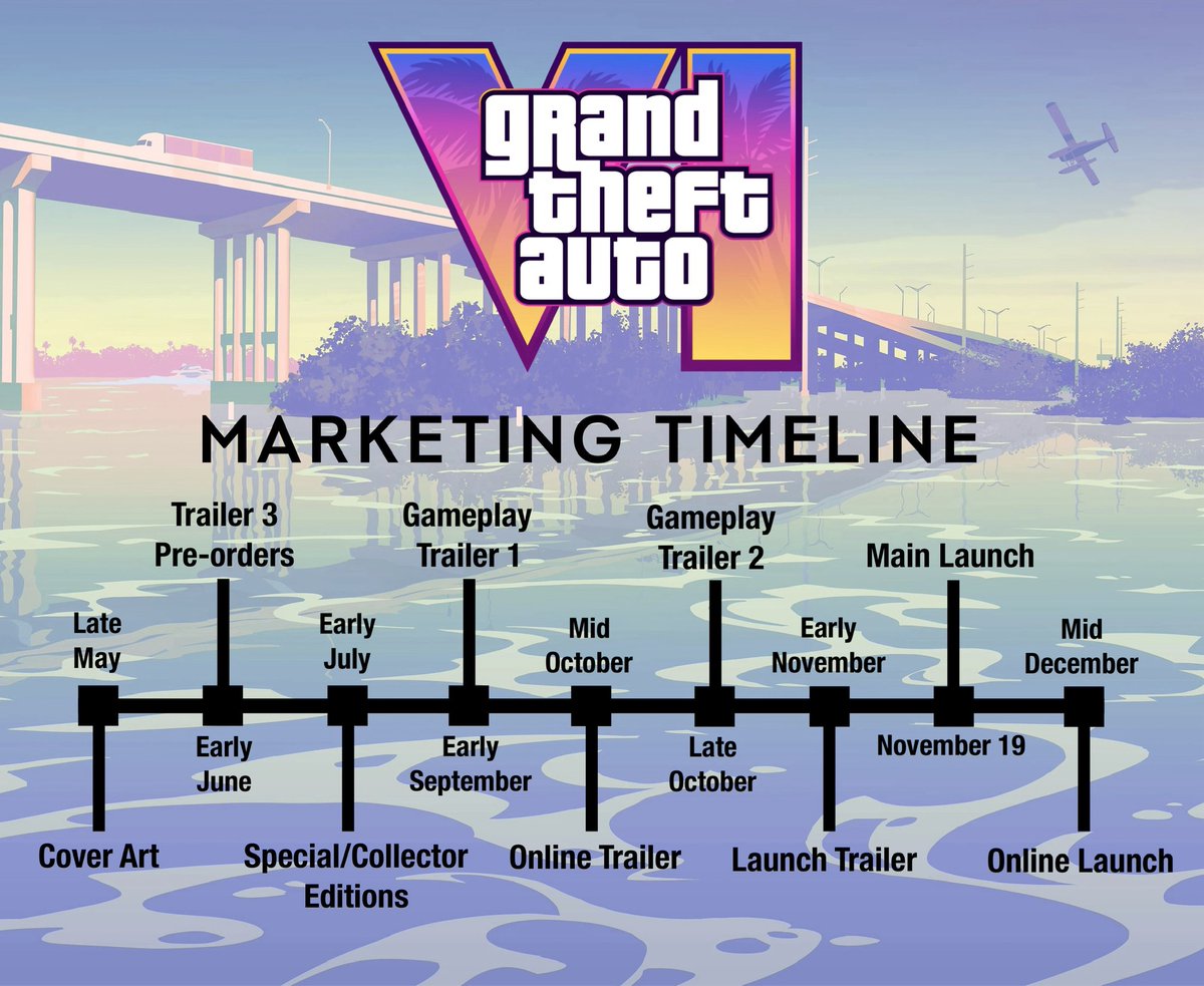 GTA 6 Marketing Timeline Prediction:

- Cover art reveal: Late May
- Trailer 3 + Pre-orders: Early June
- Special and Collector Editions reveal: Early July
- Gameplay Trailer 1: Early September
- Online Trailer: Mid October
- Gameplay Trailer 2: Late October
- Launch Trailer: