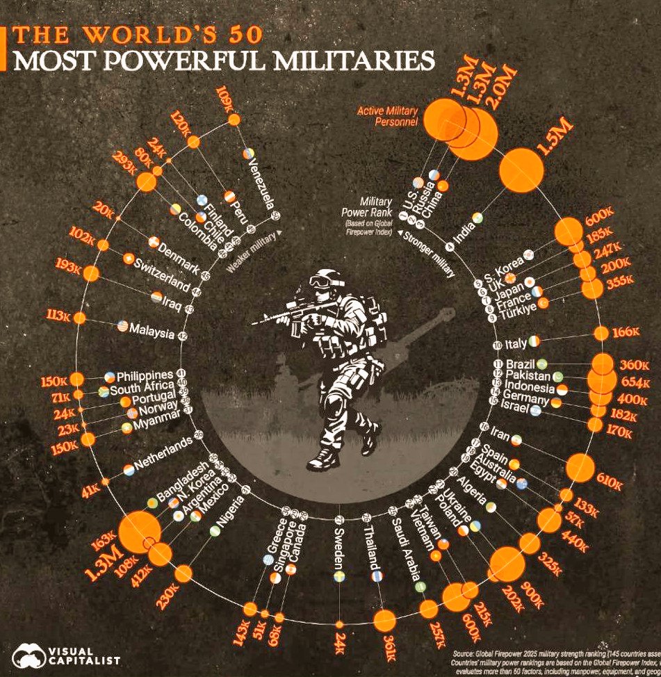 Data_Statistica's tweet photo. 🪖 Top Countries with Active Military Manpower (by Troop Numbers)

1. 🇨🇳 China — 2,035,000  
2. 🇮🇳 India — 1,455,550  
3. 🇺🇸 United States — 1,328,000  
4. 🇷🇺 Russia — 1,320,000  
5. 🇺🇦 Ukraine — 900,000  
6. 🇵🇰 Pakistan — 654,000  
7. 🇰🇷 South Korea — 600,000  
8. 🇻🇳 Vietnam — 600,000  
9. 🇮🇷 Iran — 610,000  
10. 🇮🇩 Indonesia — 400,000  
11. 🇧🇷 Brazil — 360,000  
12. 🇹🇭 Thailand — 360,850  
13. 🇹🇷 Türkiye — 355,200  
14. 🇩🇿 Algeria — 325,000  
15. 🇨🇴 Colombia — 293,200  
16. 🇯🇵 Japan — 247,150  
17. 🇸🇦 Saudi Arabia — 257,000  
18. 🇳🇬 Nigeria — 230,000  
19. 🇹🇼 Taiwan — 215,000  
20. 🇵🇱 Poland — 202,100  
21. 🇮🇶 Iraq — 193,000  
22. 🇬🇧 United Kingdom — 184,860  
23. 🇩🇪 Germany — 181,600  
24. 🇮🇱 Israel — 170,000  
25. 🇮🇹 Italy — 165,500  
26. 🇧🇩 Bangladesh — 163,000  
27. 🇪🇬 Egypt — 440,000  
28. 🇲🇽 Mexico — 412,000  
29. 🇫🇷 France — 200,000  
30. 🇬🇷 Greece — 142,700  
31. 🇲🇲 Myanmar — 150,000  
32. 🇵🇭 Philippines — 150,000  
33. 🇲🇾 Malaysia — 113,000  
34. 🇦🇷 Argentina — 108,000  
35. 🇻🇪 Venezuela — 109,000  
36. 🇵🇪 Peru — 120,000  
37. 🇨🇦 Canada — 68,000  
38. 🇿🇦 South Africa — 71,235  
39. 🇦🇺 Australia — 57,350  
40. 🇸🇬 Singapore — 51,000  
41. 🇳🇱 Netherlands — 41,380  
42. 🇸🇪 Sweden — 24,400  
43. 🇫🇮 Finland — 24,000  
44. 🇵🇹 Portugal — 24,000  
45. 🇳🇴 Norway — 23,250  
46. 🇩🇰 Denmark — 20,000

Source: Global Firepower Index assessment