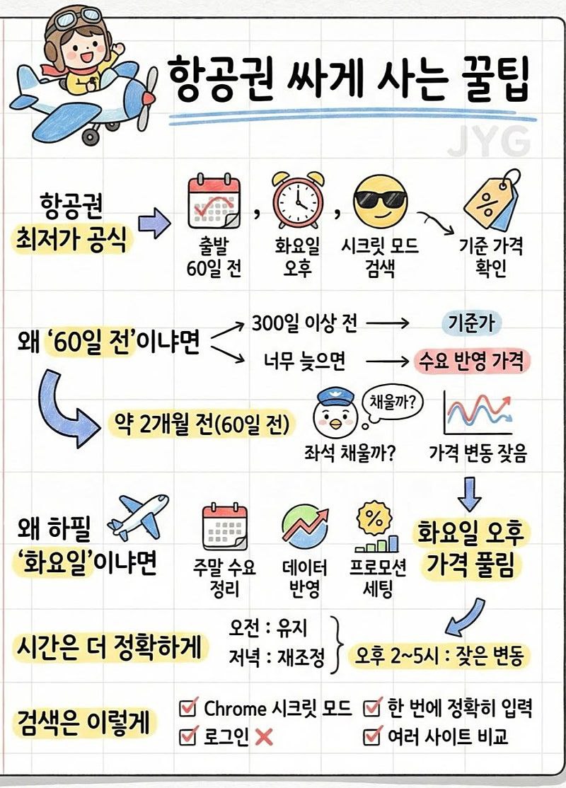 whitebear_pax's tweet image. 항공권 써게 사는 꿀팀

출발 60일전 
화요일 오후
시크릿모드 검색