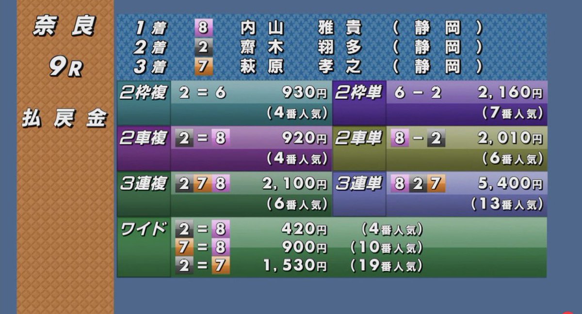 奈良9
8-2-7   54倍
8-236-23617   的中🎯
⑥早坂いいところいたけど👊