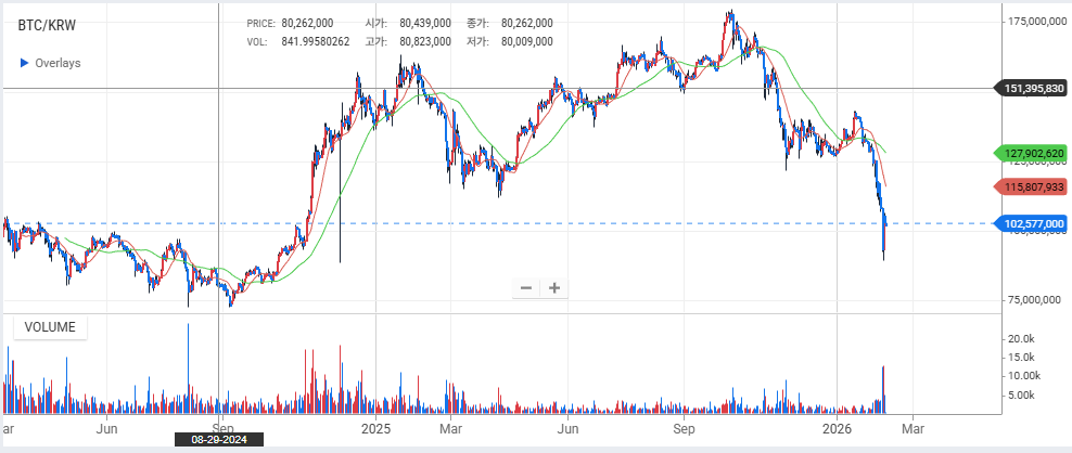 BackToOffice2's tweet image. 비트코인 현재 7만 달러대 지지선 테스트 중입니다. 2026년 전망을 보니 기관들 대부분 긍정적이에요. JP모간 최대 17만 달러, 씨티그룹 14~19만 달러, 일부 애널리스트 20만 달러 이상도 언급하고 있습니다. 금리 인하 기대, ETF 지속 유입, 기관/기업 보유 확대 등이 주요 요인으로 보입니다. 단기…