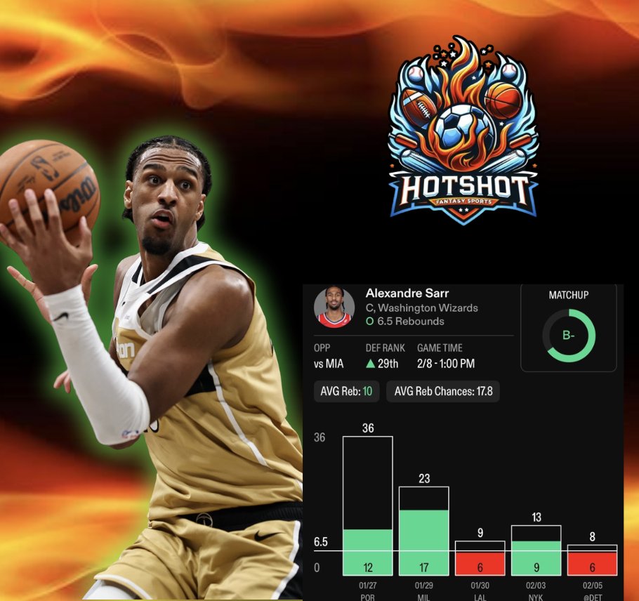 hotshotfantasy's tweet photo. NBA Play 🏀

Alexandre Sarr o6.5 rebounds (-146 Fanatics)

Alex Sarr is enjoying a breakout sophomore season, showcasing impressive growth and dominance, particularly on the glass. With a matchup against the Miami Heat on the horizon, this looks like a prime opportunity for him to dominate the boards.

Over his last 5 games, Sarr has been highly active on the boards, averaging 17.8 rebounding chances while logging solid playing time at 27.7 minutes per game. His recent form has been strong overall, with averages around 16-18 points and 8-10 rebounds in stretches, highlighting his increased role and efficiency as a rebounder and rim protector for the Wizards.

This favorable matchup against a vulnerable Miami frontcourt should allow Sarr to feast inside, grab extra boards (both offensive and defensive), and potentially push his fantasy production even higher—making him a strong play for rebounds, points + rebounds combos, or double-double potential. Expect him to capitalize on the Heat's weaknesses in the paint and positioning.

❤️ if you’re tailing

Want more bets from various other cappers? Join the @PKChefs VIP Discord with this link below

https://t.co/i4C7JvHYef

#GamblingTwitter #GamblingX #PropKitchen #SportsBettingX #SportsGamblingX #FanDuel #DraftKings #PlayerProp #PlayerProps #NFL