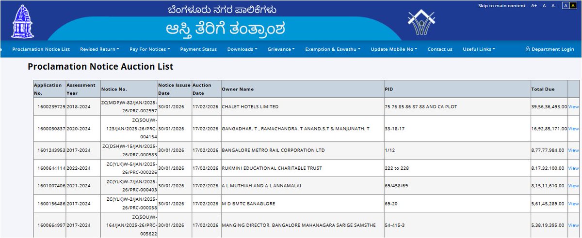 🚨 ₹437 crore unpaid property tax. 7,000 properties face auction.

Shockingly, the list reportedly includes BMRCL, BMTC, Parappana Agrahara Jail &amp; other govt bodies. SImilarly big private/builder names also in the list. 

When citizens pay with interest and penalties, why don’t