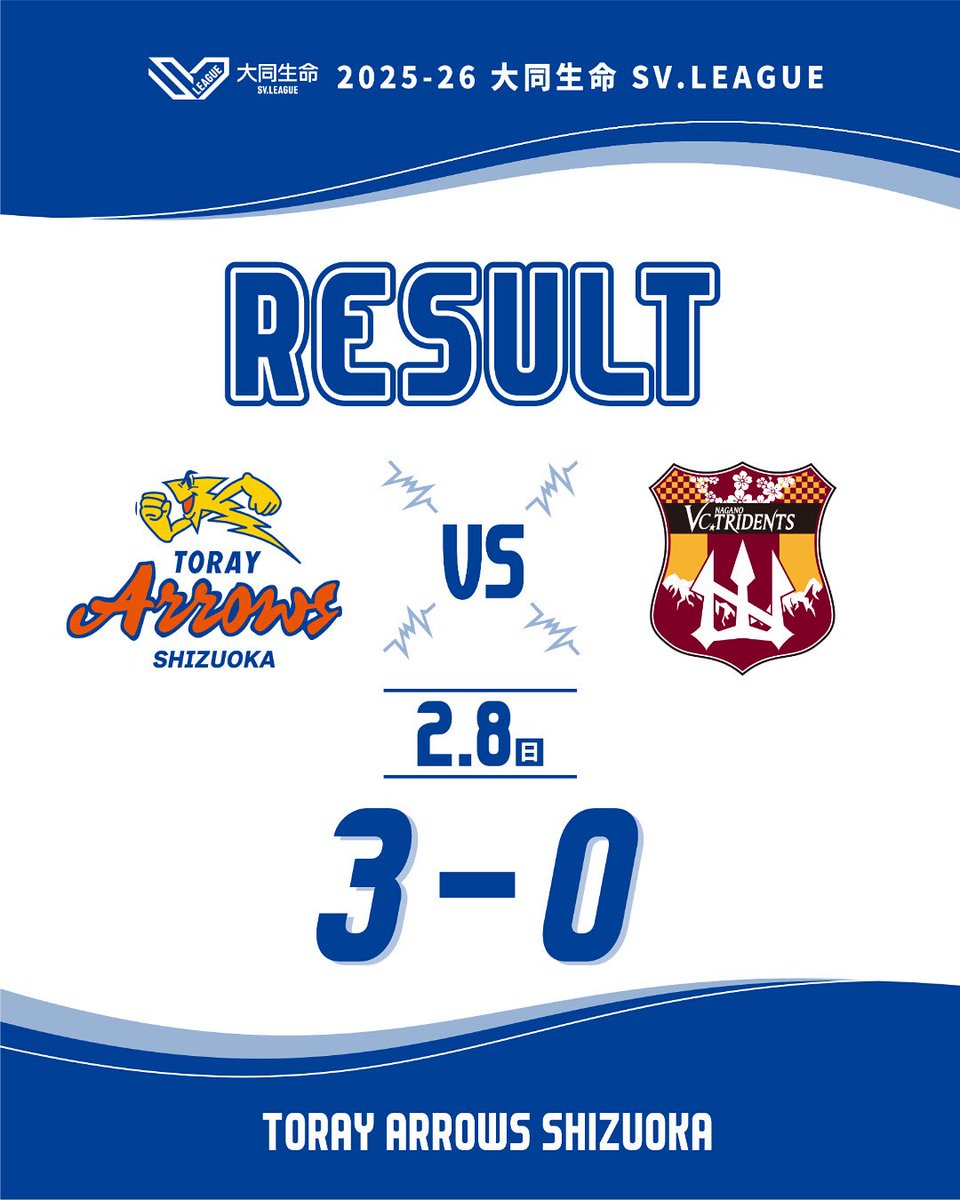 𝐑𝐄𝐒𝐔𝐋𝐓 セットカウント 3-0 🌟25-19 🌟25-17 🌟25-23 ストレート