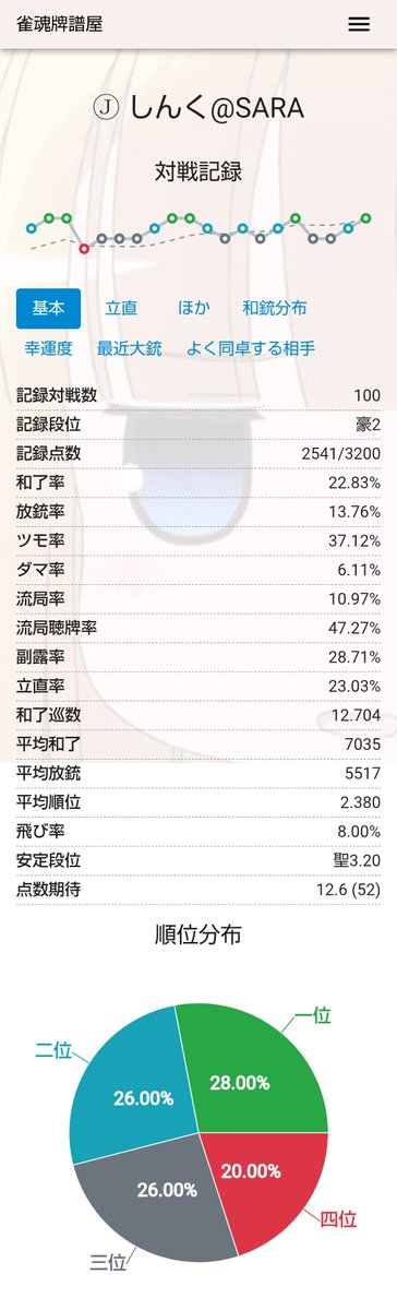 think1979's tweet image. 雀魂
直近4週間と100戦の結果
なんか覚醒したのかってくらいめちゃくちゃ調子がいい。聖23.76ってなんだよw