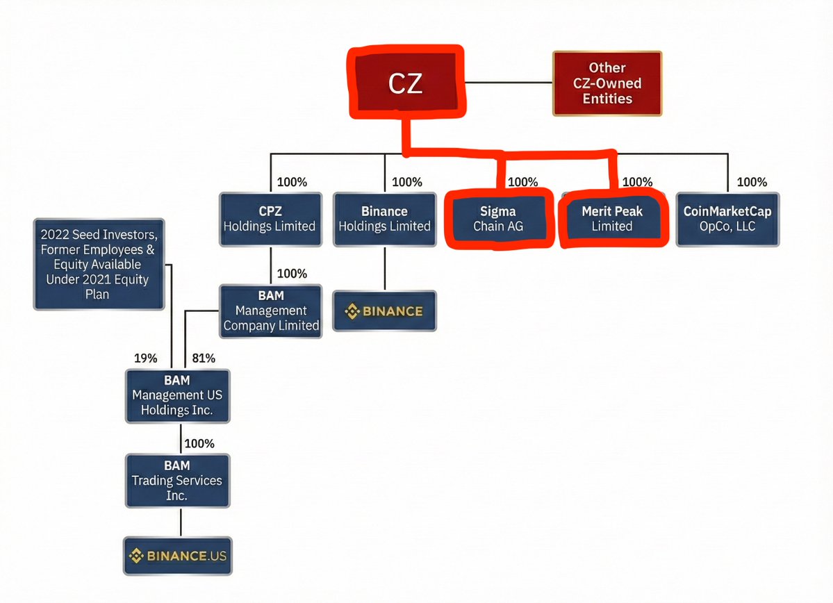 IT IS NOT A CONSPIRACY THEORY THAT BINANCE TRADES AGAINST ITS OWN USERS 🧵

CZ OWNS TWO MARKET MAKERS CALLED MERIT PEAK AND SIGMA CHAIN THAT WERE PROVEN TO BE TRADING AGAINST BINANCE'S USERS WITH BILLIONS OF DOLLARS OF CZ'S MONEY

THESE FIRMS WERE GIVEN SPECIAL ACCESS TO