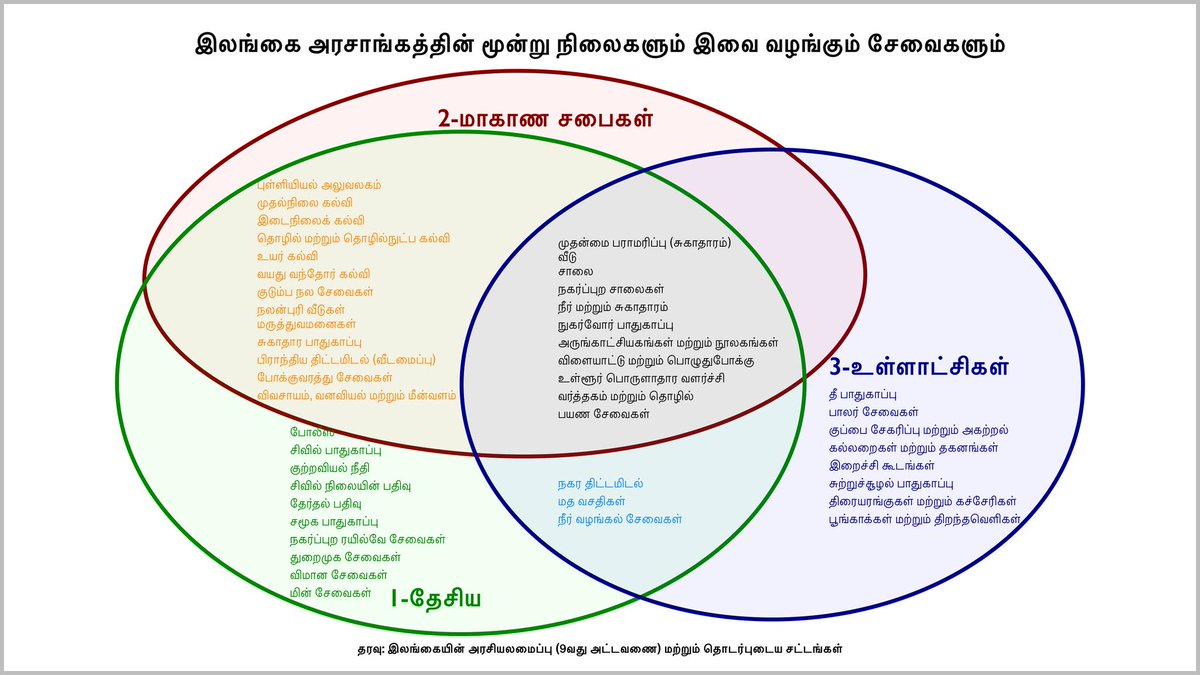 nuuuwan's tweet image. NATIONAL vs PROVINCIAL vs LOCAL #GOVERNMENT

How are the different, in terms of what they do?

This #VennDiagram clarifies. 

#SriLanka
