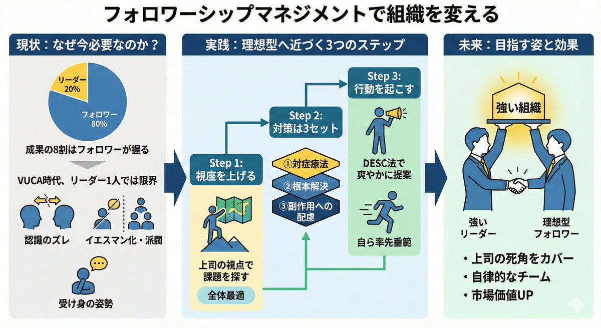 組織の成果の8割はフォロワーが握っているそうです。変化の激しい今、リーダーを支えるこの力が鍵になります。
まずは「上司の視点で課題を見る」「根本原因まで考える」「DESC法で爽やかに提案する」の3つから始めてみてはいかがでしょうか。一人の行動が組織を変えるきっかけになるかもしれません。