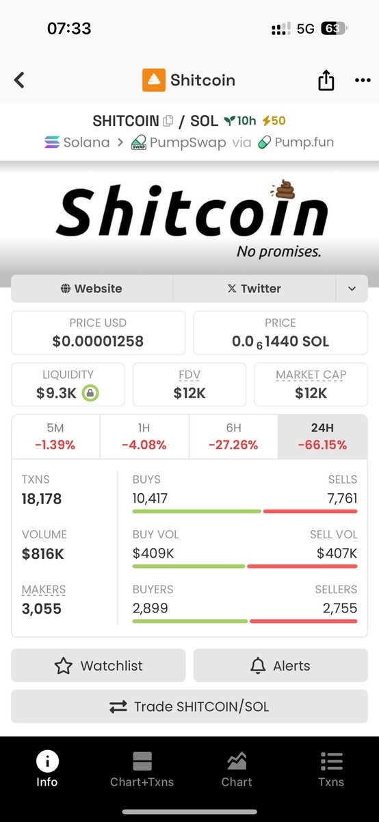 The vamp rugged even faster than I predicted.
When will people learn and stop feeding volume to vamps, only to become exit liquidity for hungry cabals? 💔

Goto their community and preach the gospel of the only real OG $Shitcoin!!