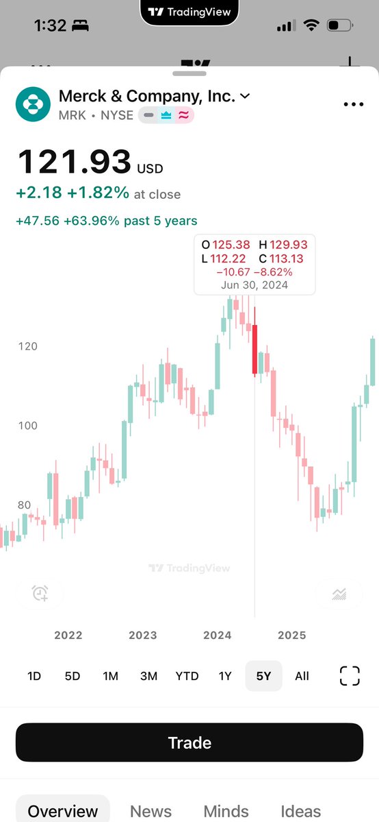 QAGELLC's tweet image. MRK has risen to levels prior to the initiation of rate cuts