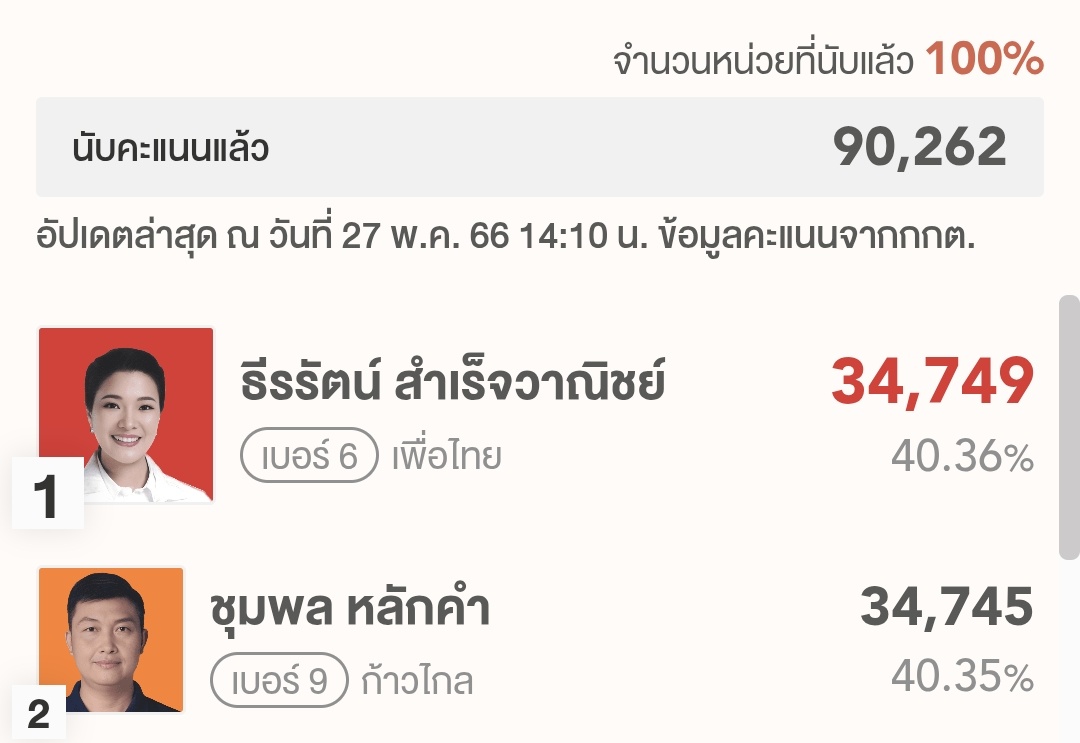 ถ้าใครรู้จักคนใกล้ตัวที่ยังไม่ออกไปเลือกตั้ง รีบเชิญชวนให้ออกไป ทุกคะแนนมีค่า ชนะแค่ 1 คะแนนก็คือชนะ ทุกที่นั่งมีค่า และส่งผลต่อการตั้งรัฐบาล อย่างปี 66 กทมเขต 20 เฉือนชนะกันแค่ 4 คะแนน เพราะฉะนั้นอย่าคิดว่าเสียงเราไม่มีผล #เลือกตั้ง69