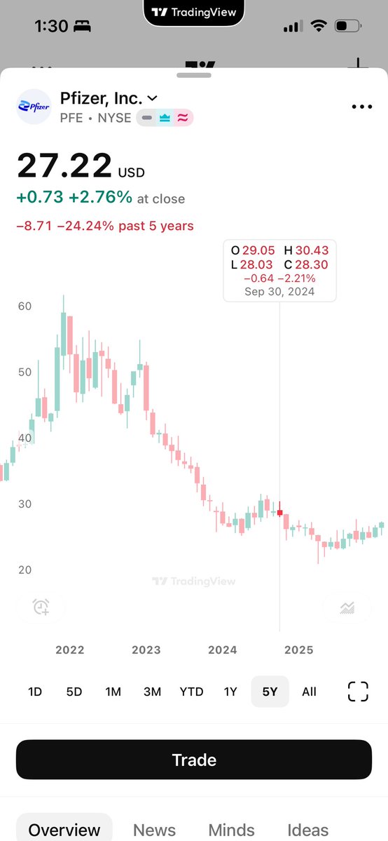QAGELLC's tweet image. PFE exceeded the highest monthly close since prior to the start of rate cuts.

Rate cuts initially drove down health care to support tech.  That’s over